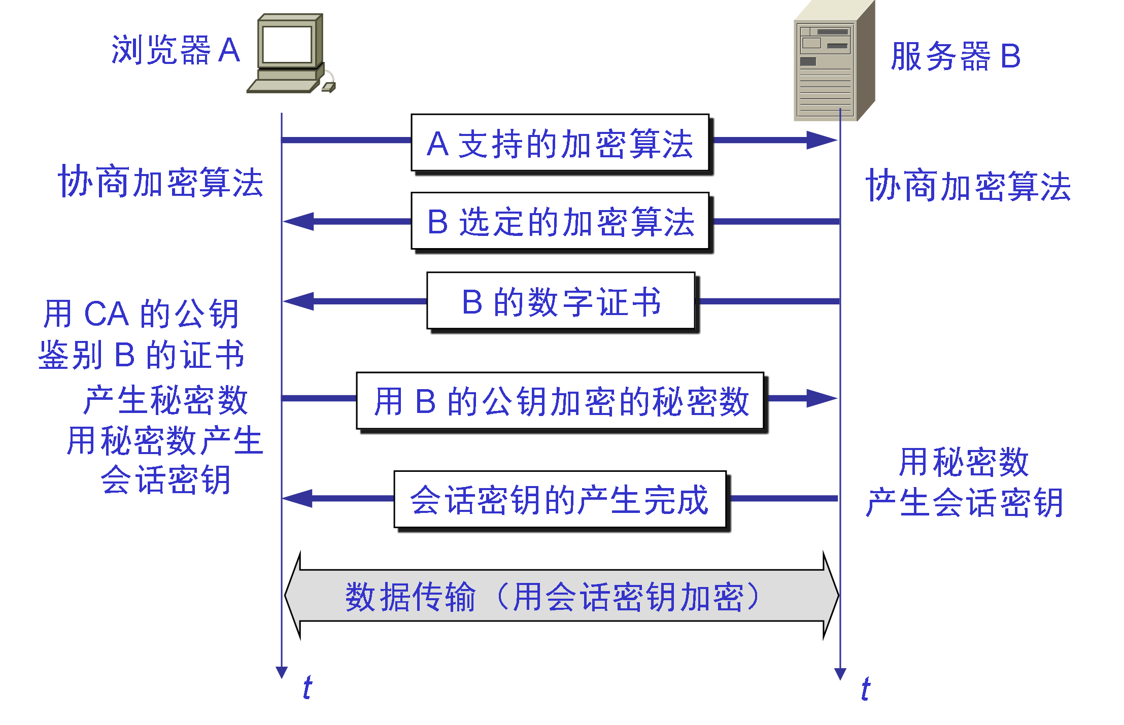 SSL安全会话建立过程 | 《计算机网络》