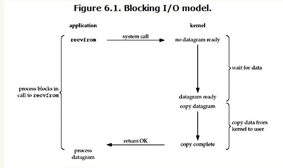 阻塞IO模型图