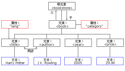 XML 的树形结构 | W3school